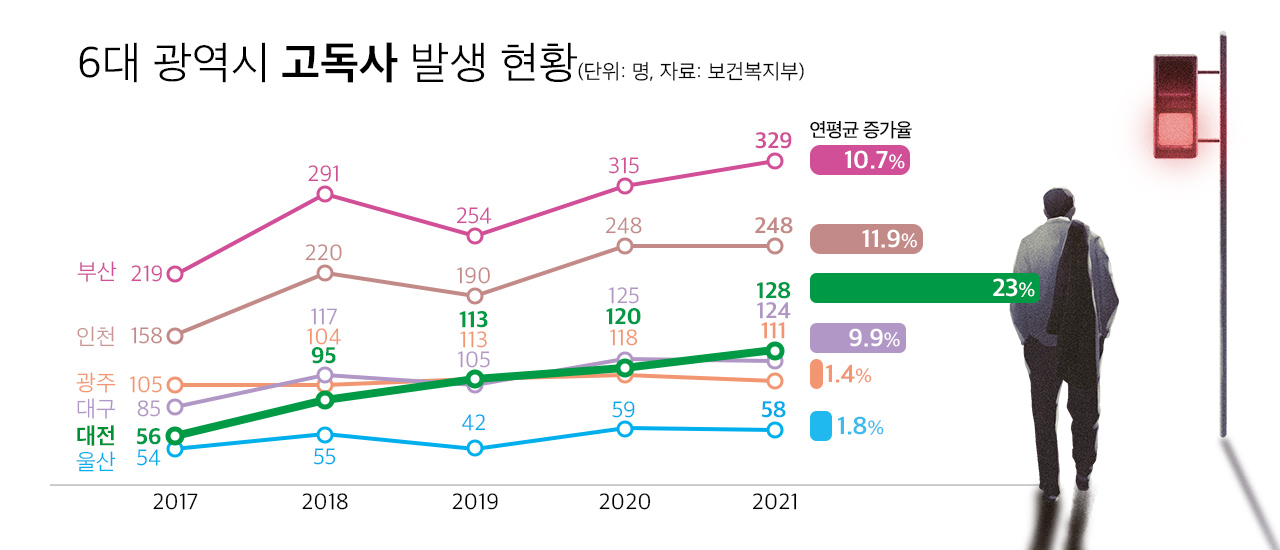 6대 광역시 고독사 발생 현황 = 충청투데이 그래픽팀. 