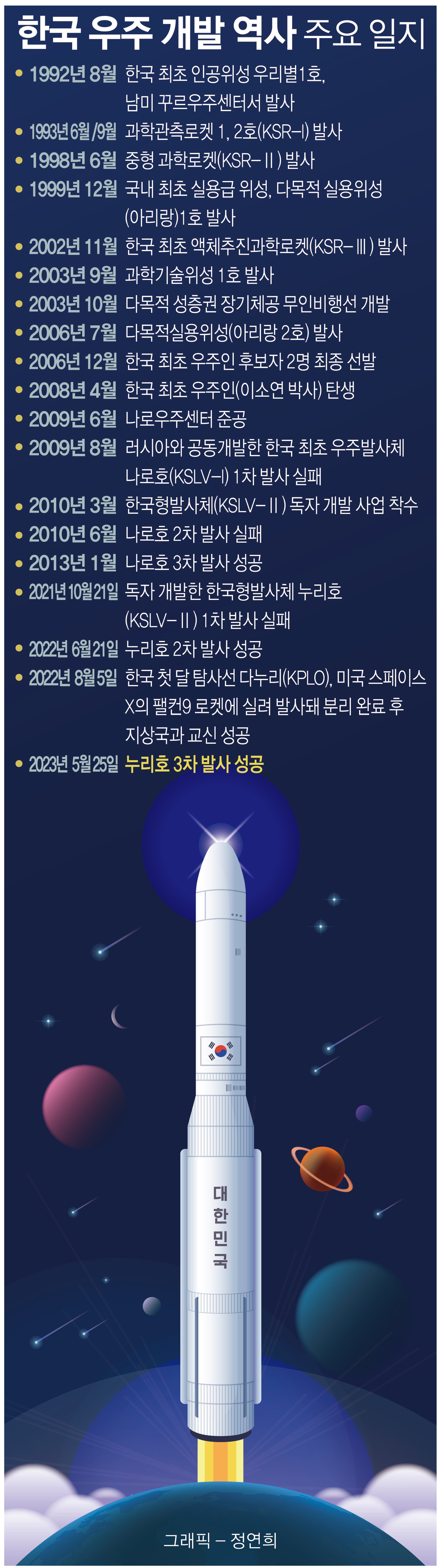 한국 우주 개발 역사 주요 일지. 그래픽 정연희 디자이너.