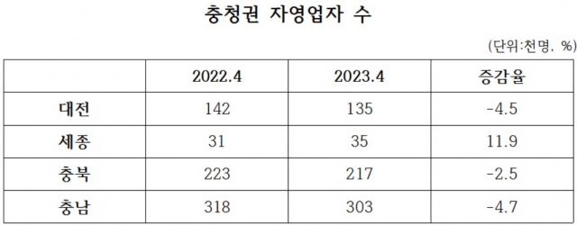 충청권 자영업자 수. 충청지방통계청 ‘23년 4월 고용동향’ 발췌