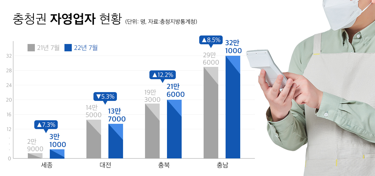 충청권 자영업자 현황 = 충청투데이 그래픽팀.