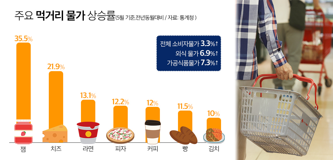 주요 먹거리 물가 상승률. 그래픽 김연아 기자. 