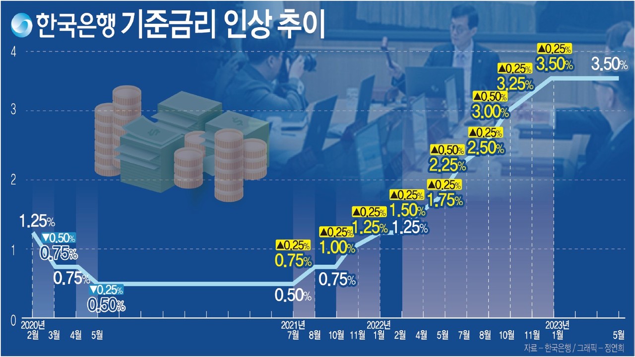 한국은행 기준금리 인상추이. 그래픽 정연희 디자이너. 