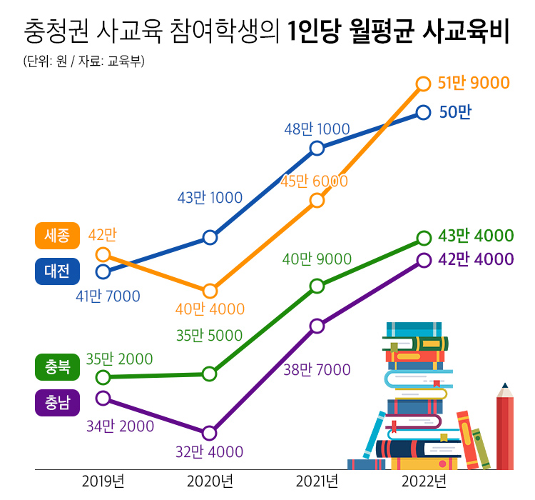 충청권 사교육 참여학생의 1인당 월평균 사교육비 = 충청투데이 그래픽팀. 