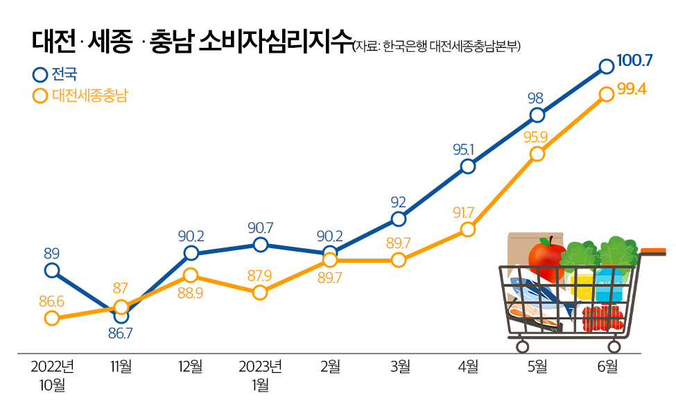 대전·세종·충남 소비자심리지수. 그래픽 김연아 기자.