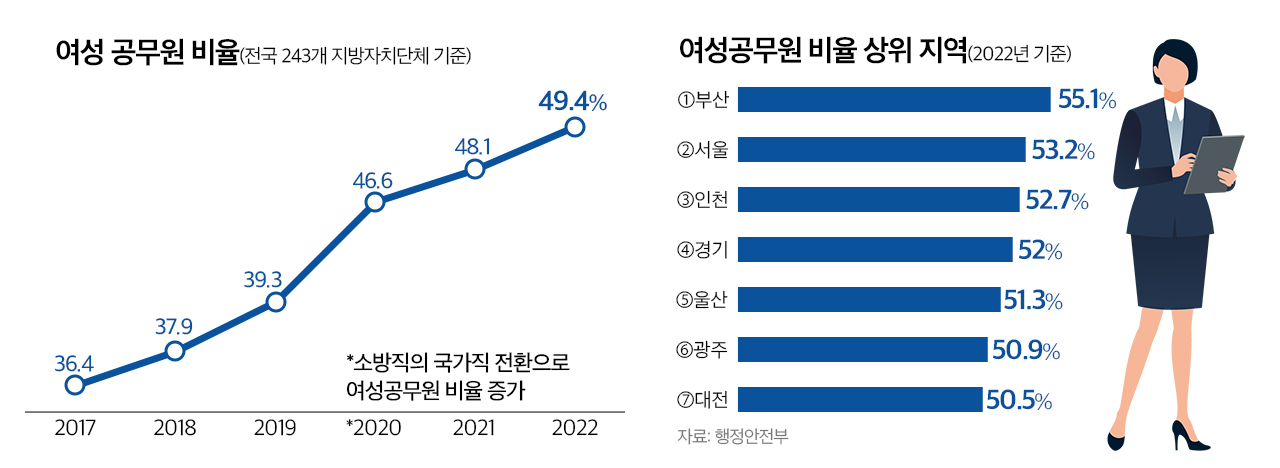 여성 공무원 비율 및 상위 지역. 그래픽 김연아 기자.
