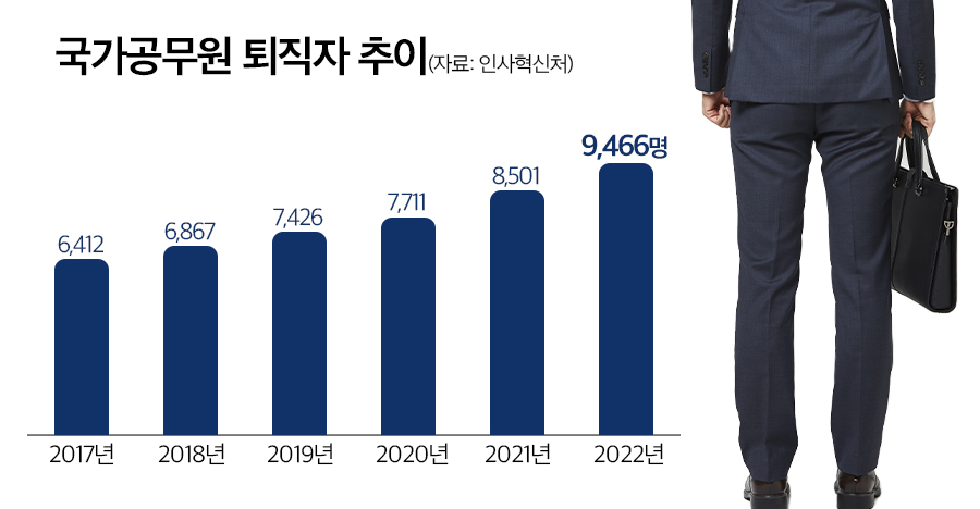국가공무원 퇴직자 추이. 그래픽 김연아 기자.