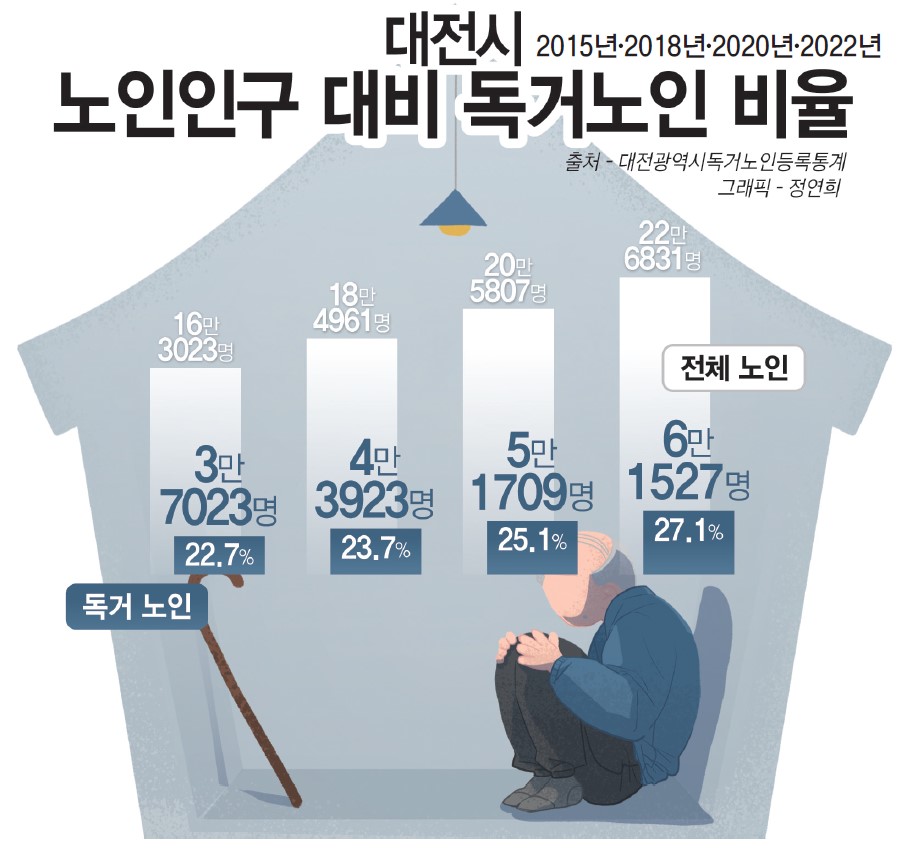 대전시 노인인구 대비 독거노인 비율. 그래픽 정연희 디자이너. 