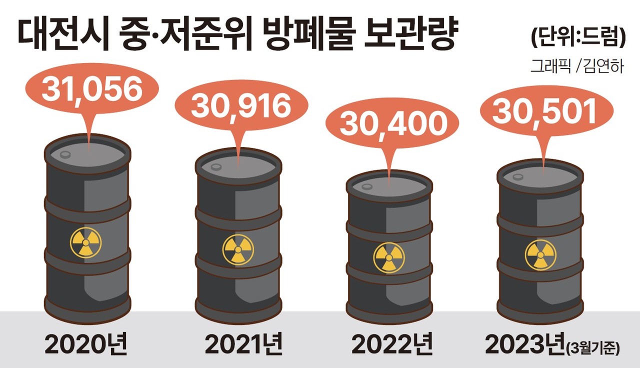 대전시 중·저준위 방폐물 보관량. 그래픽 김연하 디자이너. 
