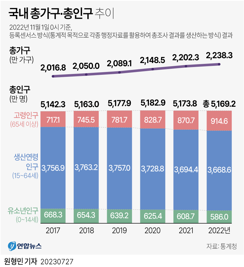 통계청이 27일 발표한 '2022년 인구주택총조사 결과(등록센서스 방식)'에 따르면 2022년 11월 기준 총인구는 5천169만2천명으로 전년(5천173만8천명)보다 4만6천명(0.1%) 감소했다.