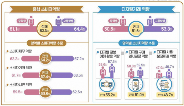 2022 청소년의 소비자역량 조사. 한국소비자원 제공