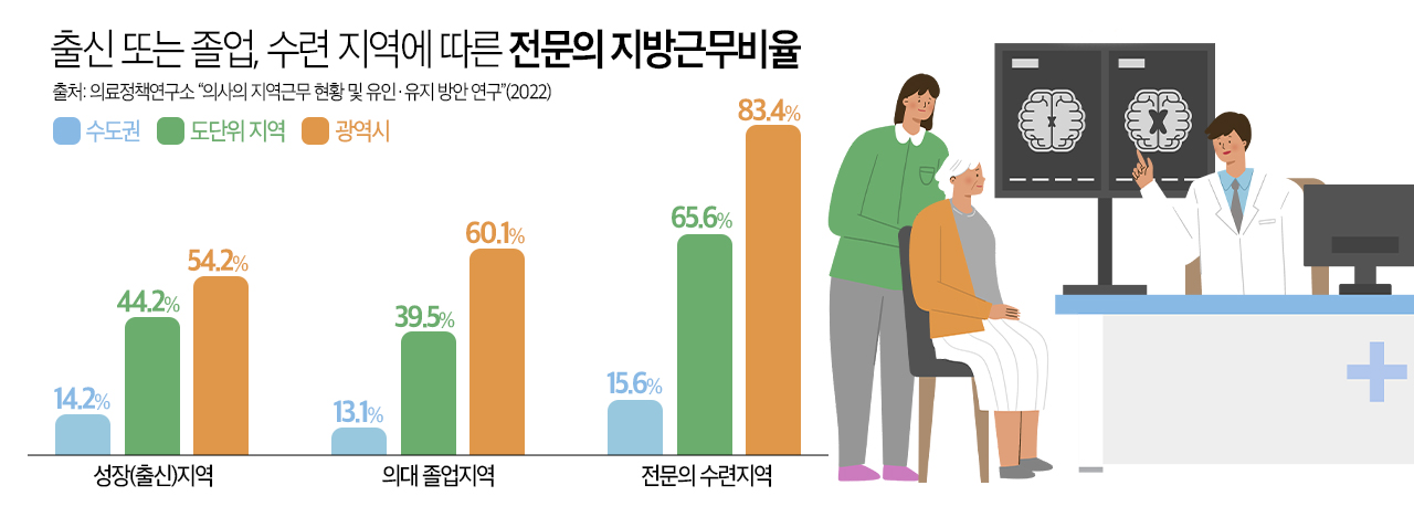 출신 또는 졸업, 수련 지역에 따른 전문의 지방 근무 비율. 그래픽 김연아 기자.
