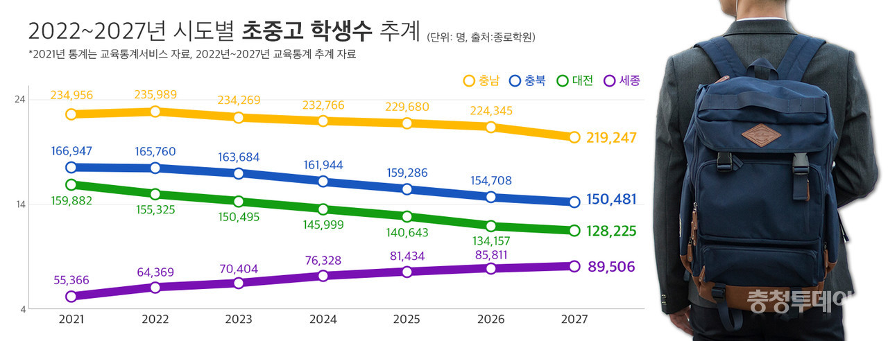 2022~2027년 시도별 초중고 학생수 추계 = 충청투데이 그래픽팀.