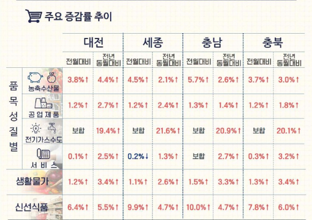 2023년 8월 충청지역 소비자물가동향. 충청지방통계청 제공