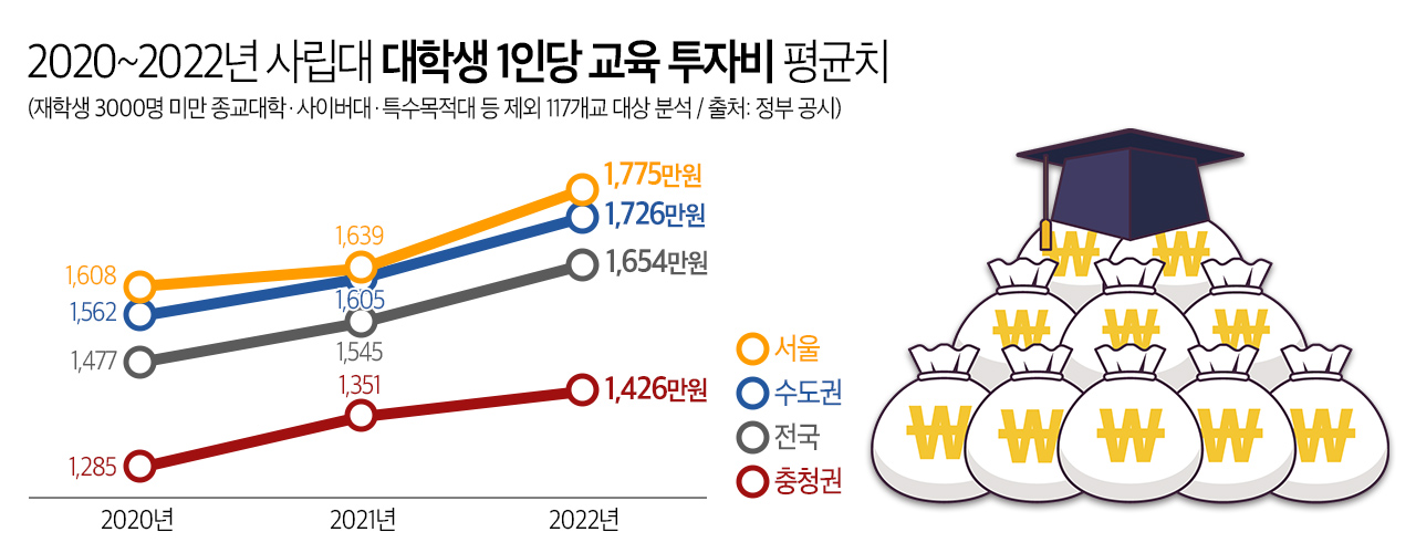 2020~2022년 사립대 대학생 1인당 교육 투자비 평균치. 그래픽 김연아 기자. 