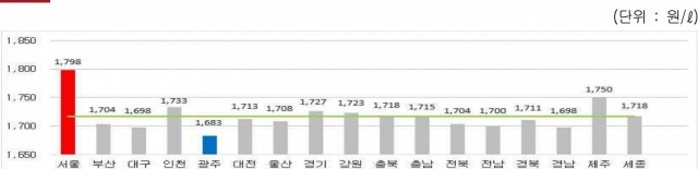 2023년 8월 국내 석유제품 월간 가격동향. 한국석유공사 오피넷 제공