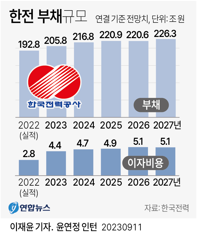 한전 부채 200조 돌파… 전기요금 인상 또?