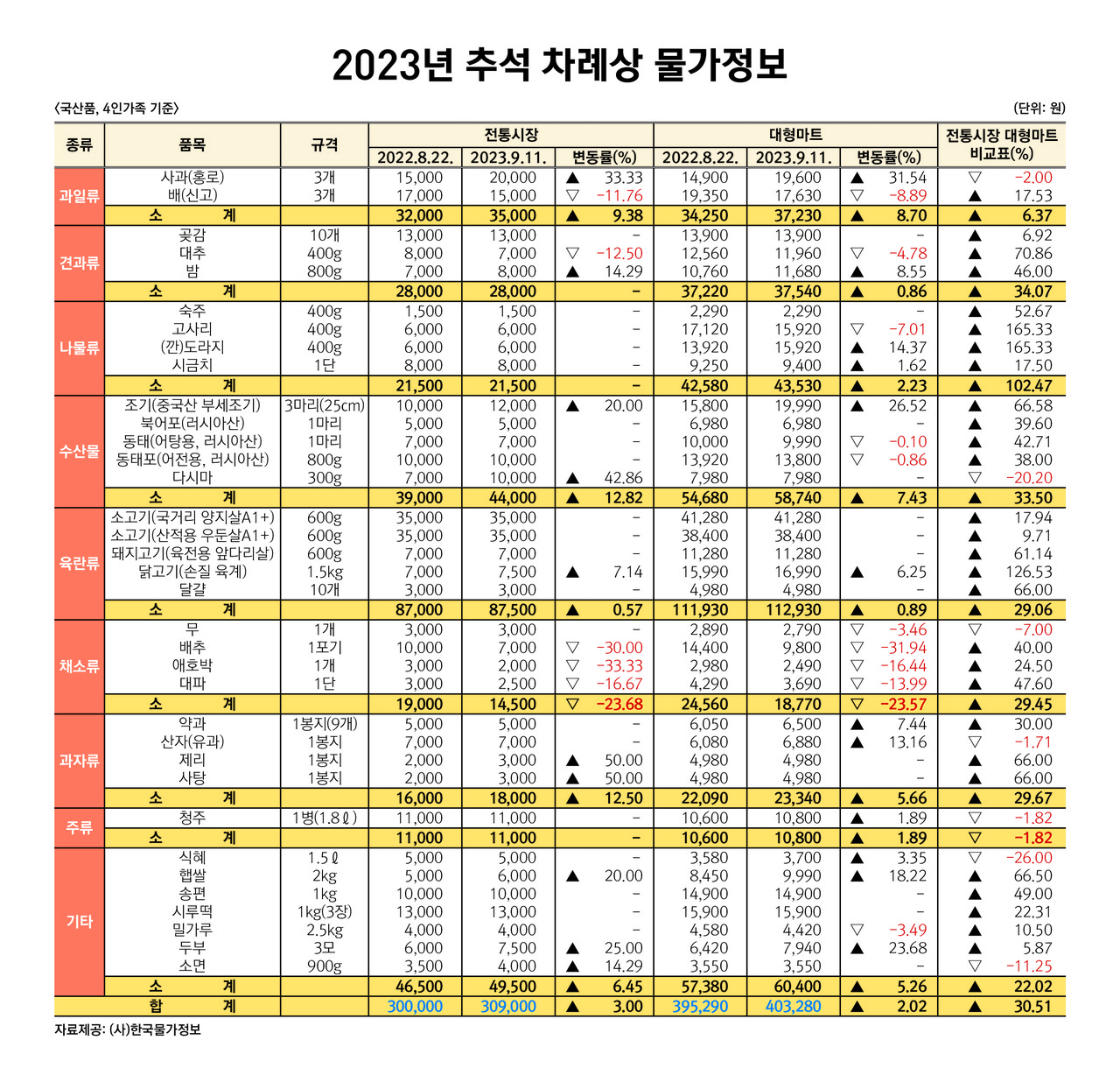 2023년 추석 차례상 물가정보. 한국물가정보 제공