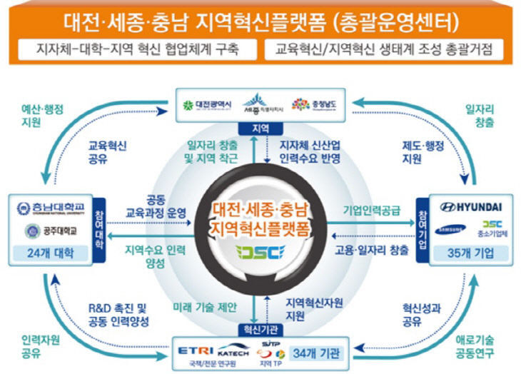 대전·세종·충남(DSC) 지역혁신플랫폼