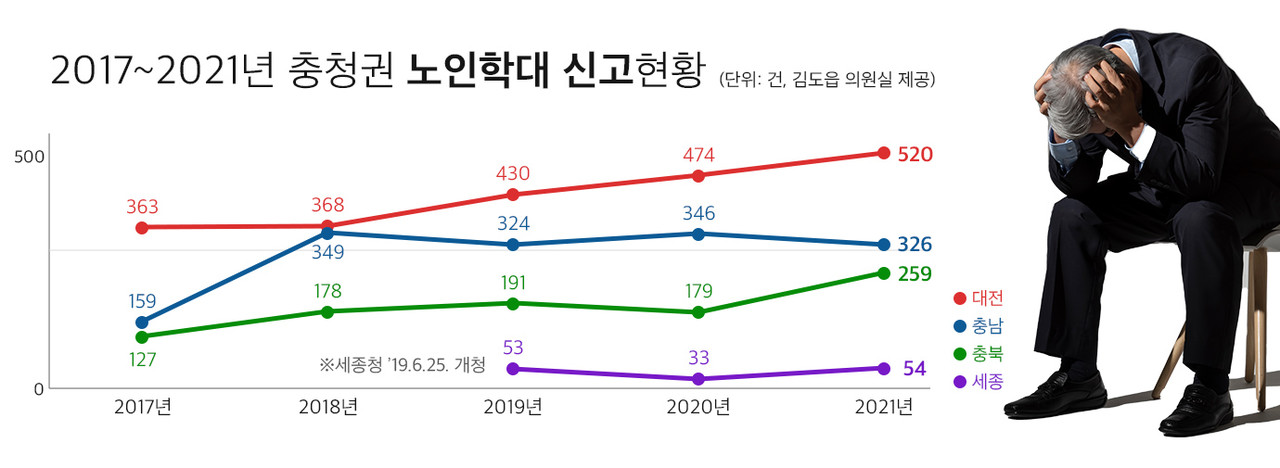 2017~2021년 충청권 노인학대 신고현황 = 충청투데이 그래픽팀.