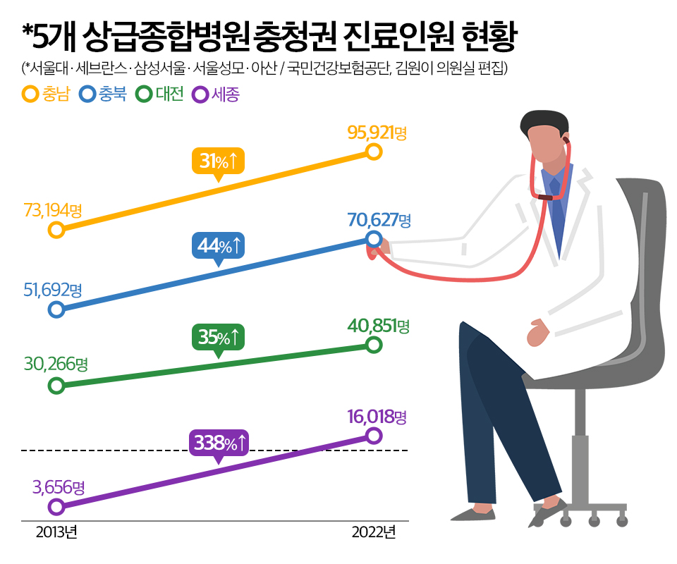 5개 상급종합병원 충청권 진료인원 현황. 그래픽 김연아 기자. 