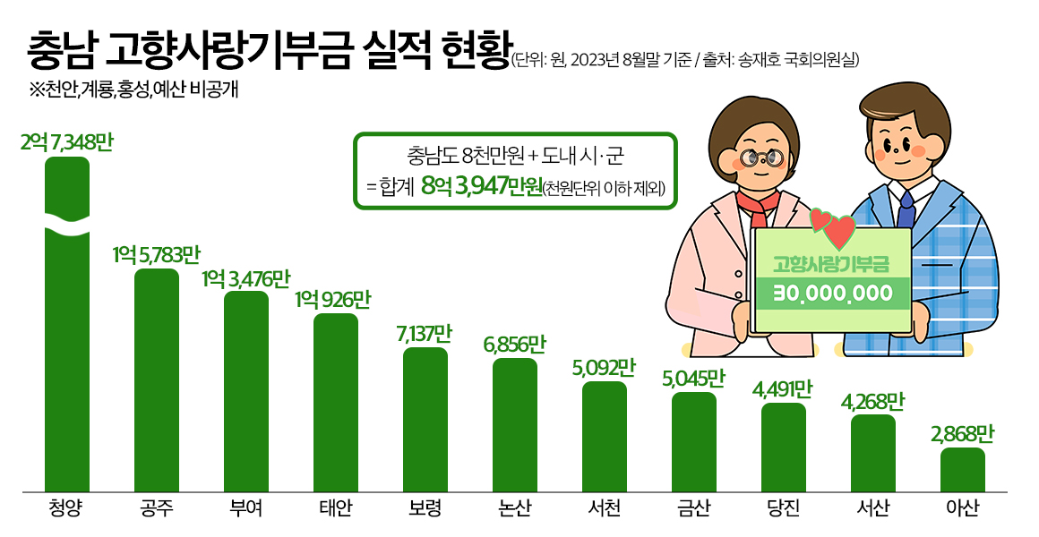 충남 고향사랑기부금 실적 현황. 그래픽 김연아 기자. 