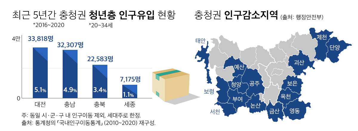 최근 5년간 충청권 청년층 인구유입 현황 및 충청권 인구감소지역 = 충청투데이 그래픽팀.