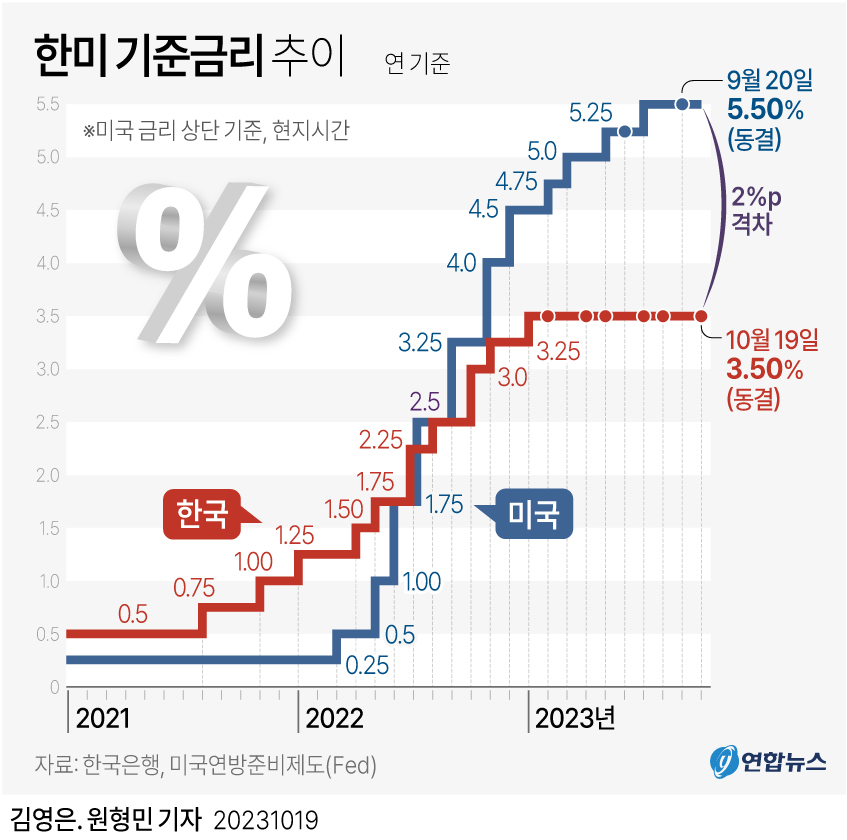 한국은행이 지난 2·4·5·7·8월에 이어 19일 기준금리를 다시 3.50%로 묶었다. 연합뉴스 제공. 