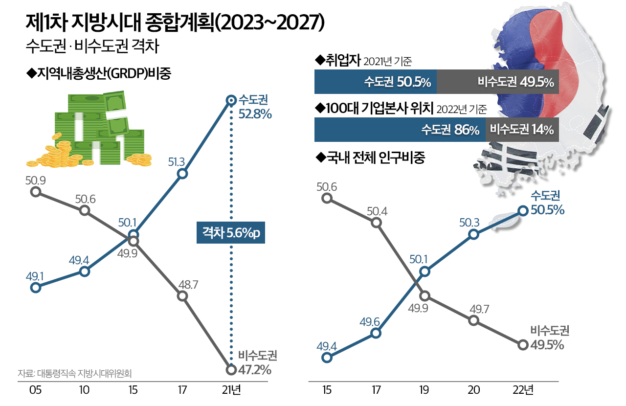 제1차 지방시대 종합계획(2023~2027). 그래픽 김연아 기자. 