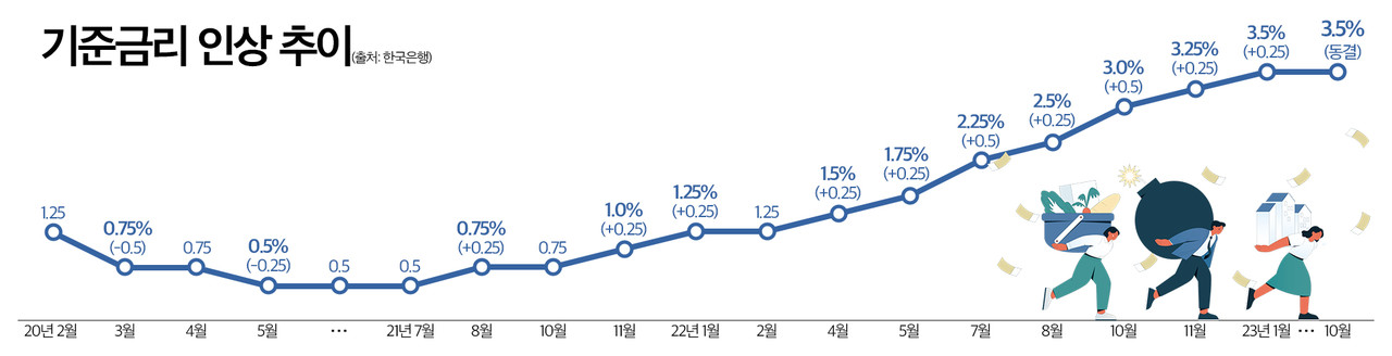 기준금리 인상 추이. 그래픽 김연아 기자. 