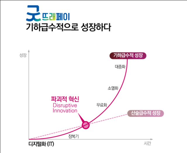 굿뜨래페이성장 그래프