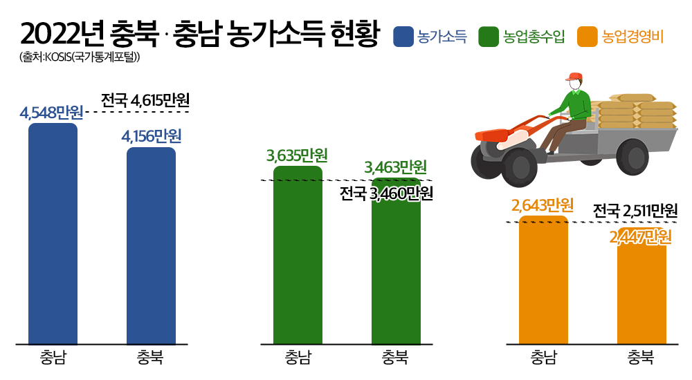 2022년 충북·충남 농가소득 현황. 그래픽 김연아 기자. 