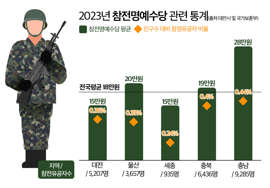 2023년 참전명예수당 관련 통계. 그래픽 김연아 기자. 