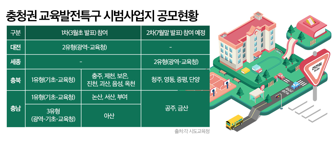 충청권 교육발전특구 시범사업지 공모현황. 그래픽=김연아 기자. 