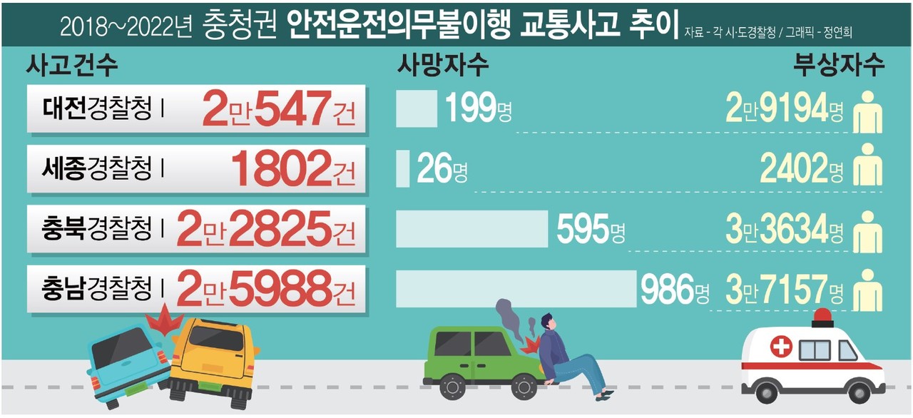 2018~2022년 충청권 안전운전의무불이행 교통사고 추이. 그래픽 정연희 디자이너. 