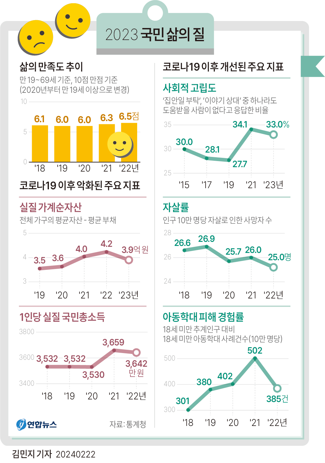 22일 통계청이 발표한 '국민 삶의 질 2023' 보고서에 따르면 2022년 한국인 삶의 만족도는 6.5점으로 전년보다 0.2점 높아졌다.
