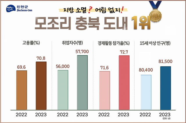 2022년과 2023년 진천군 고용 관련 지표 비교. 진천군 제공