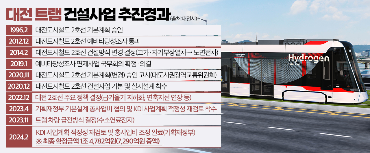 대전 트램 건설사업 추진경과. 그래픽=김연아 기자. 