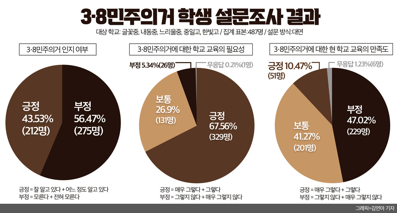 3·8민주의거 학생 설문조사 결과. 그래픽=김연아 기자.