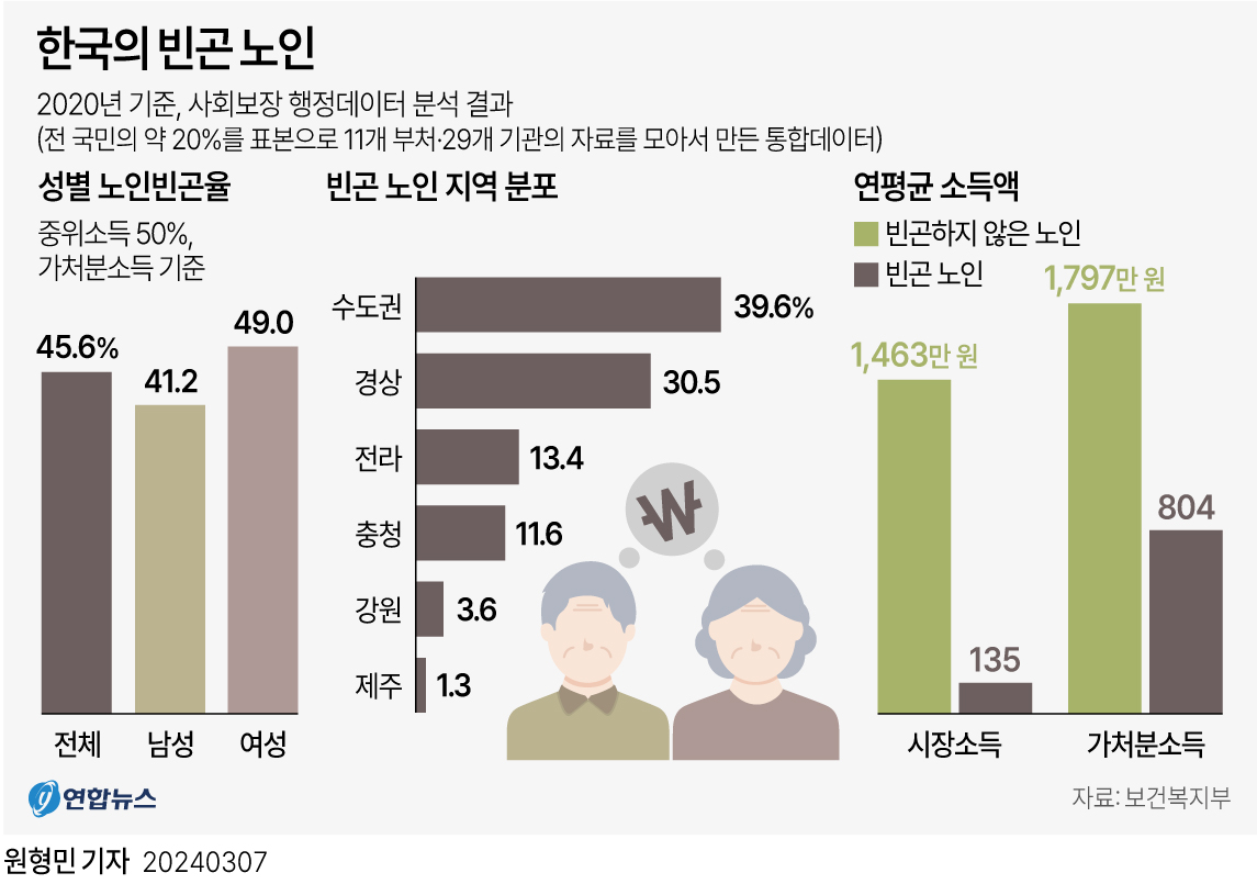 한국의 빈곤 노인. 