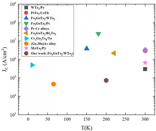 한국연구재단에서 진행된 WTe2/Fe3GaTe2(검은색 점으로 표시된 값) 구조와 기존의 연구에서 발표된 물질을 대상으로 얻어진 임계전류 밀도 값의 비교