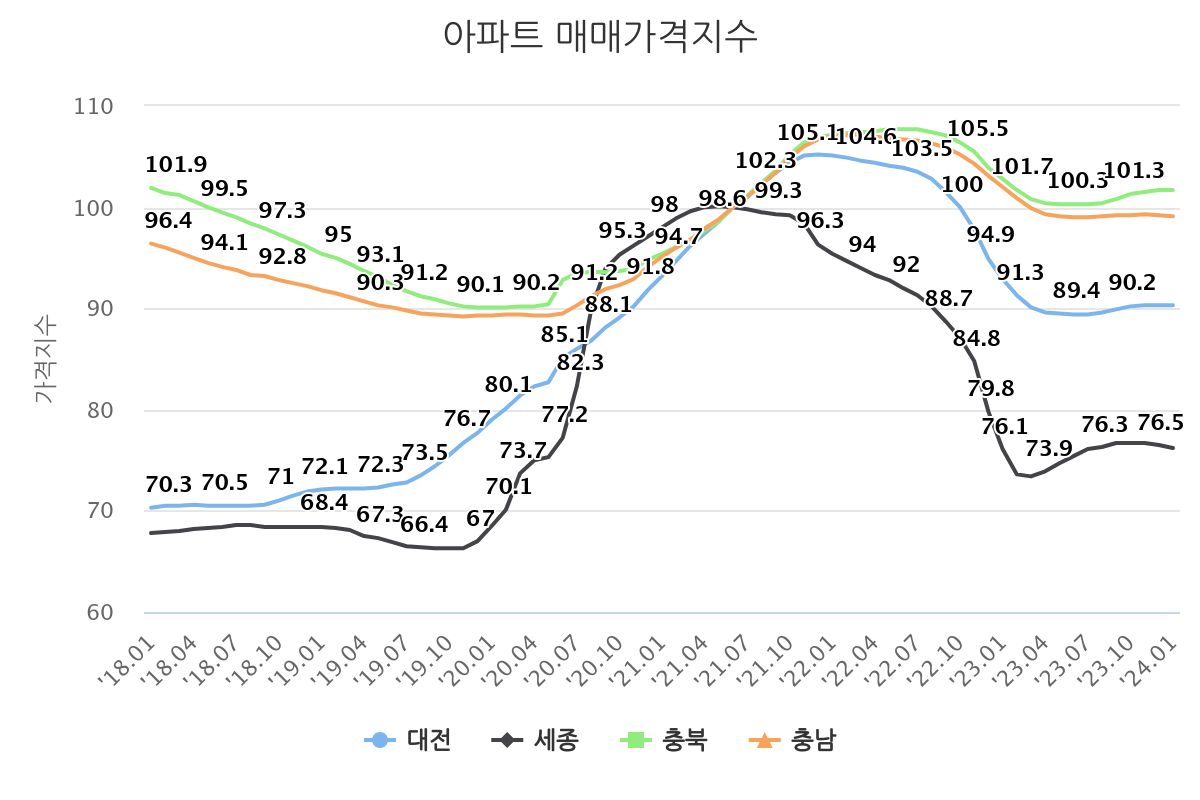 2018년 1월~2024년 1월까지 충청권 아파트 매매가격지수 차트. 한국부동산원 통계