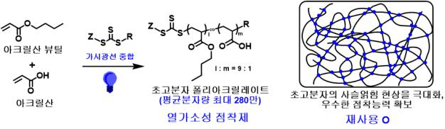 25일 화학연이 개발한 가시광선 제어중합을 이용한 초고분자 점착제 소재의 구성. 사진 한국화학연구원 제공