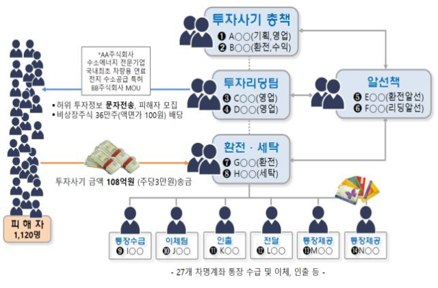 불법 투자리딩방 사건 조직도. 대전경찰청 제공