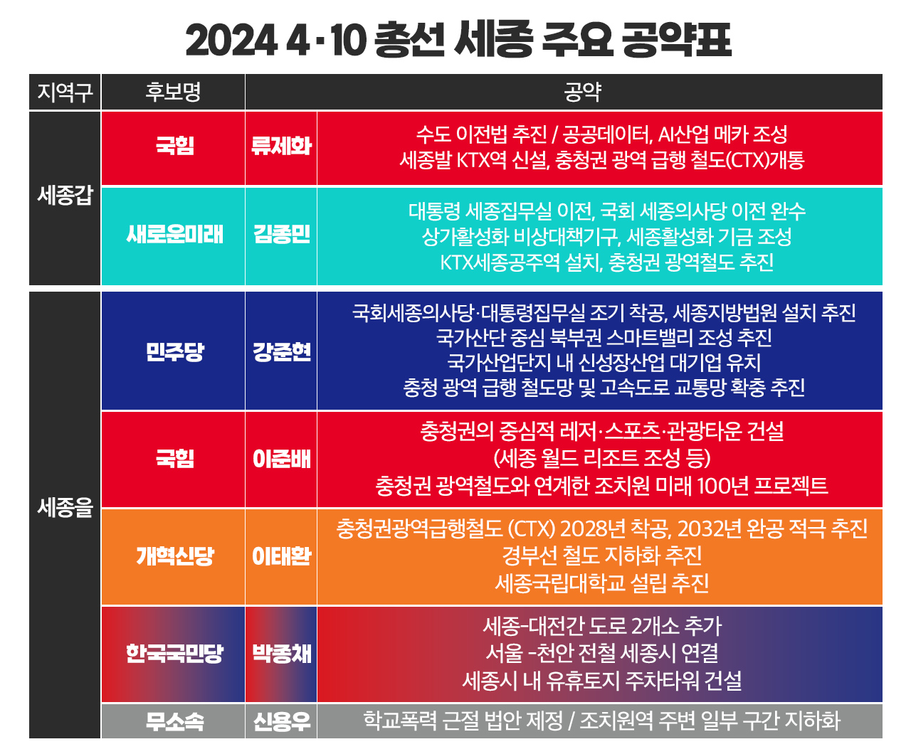 4·10 총선 세종 주요 공약표. 그래픽=김연아 기자. 