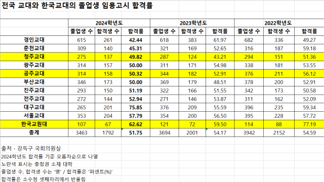 전국 교대와 한국교대의 졸업생 임용고시 합격률. 강득구 의원실 자료 가공