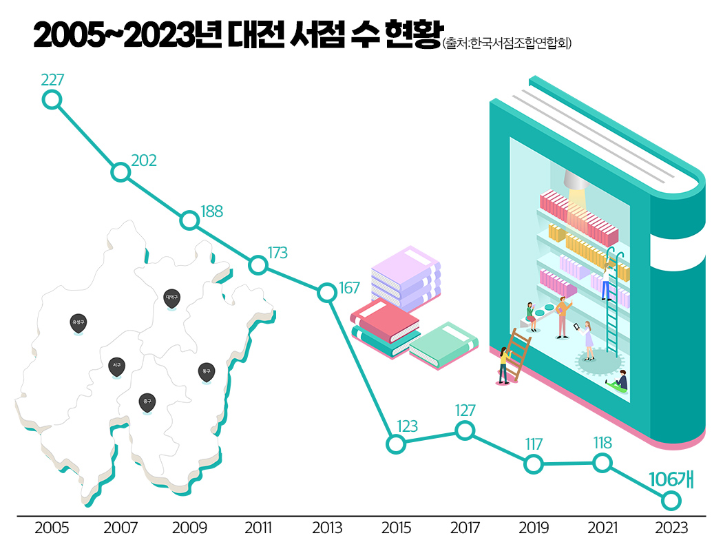 2005~2023년 대전 서점 수 현황. 그래픽=김연아 기자. 