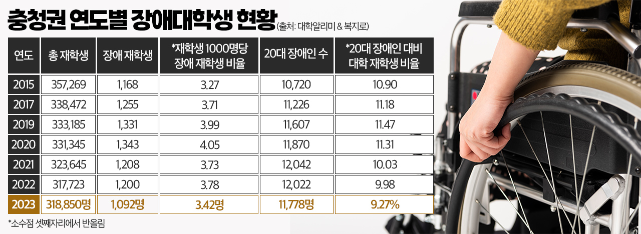 충청권 연도별 장애대학생 현황. 그래픽=김연아 기자. 