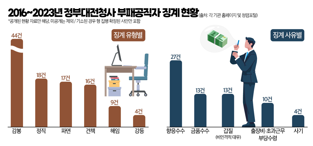 2016~2023년 정부대전청사 부패공직자 징계 현황. 그래픽=김연아 기자. 