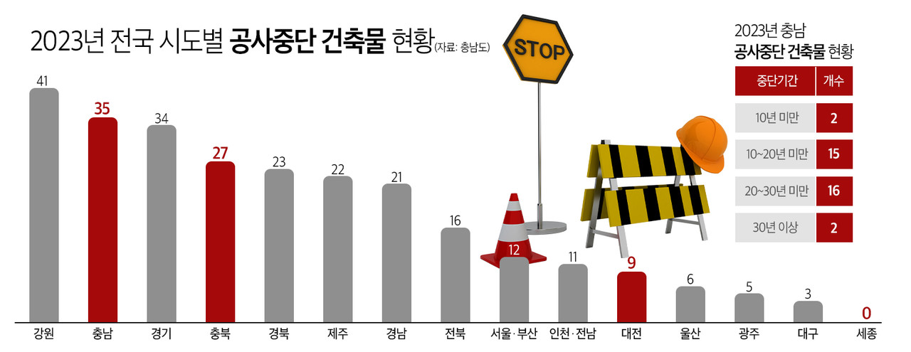 2023년 전국 시도별 공사중단 건축물 현황. 그래픽 김연아 기자. 