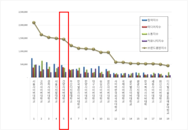 건양사이버대학교가 한국기업평판연구소가 수행한 전국 사이버대학교 브랜드 평판 평가에서 비수도권 1위를 달성했다. 건양사이버대 제공